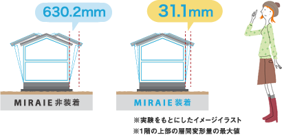 MIRAIE非装着 31.1mm MIRAIE装着 ※実験をもとにしたイメージイラスト ※1階の上部の層間変形量の最大値